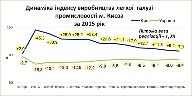 Динаміка індексу виробництва легкої  галузі промисловості м. Києва за 2015 рік 